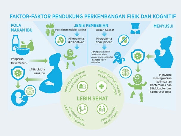 Kontribusi kehidupan awal untuk kesehatan anak